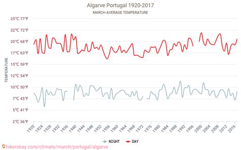 portugal weather in march 2022